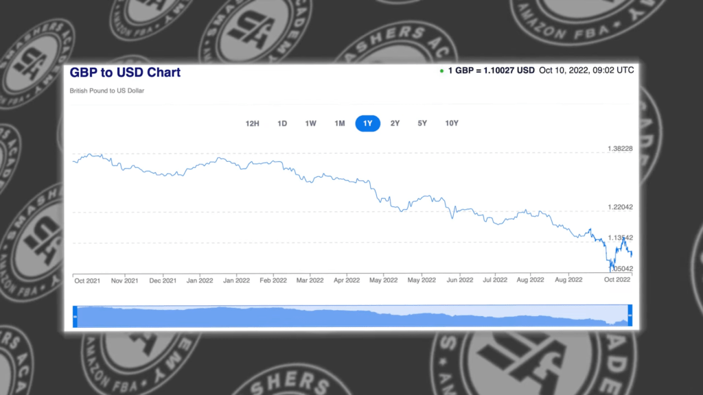 GBP to USD Chart