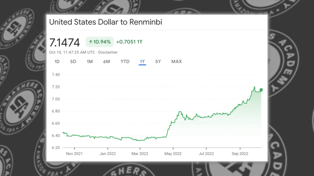 USD To Renminbi Chart