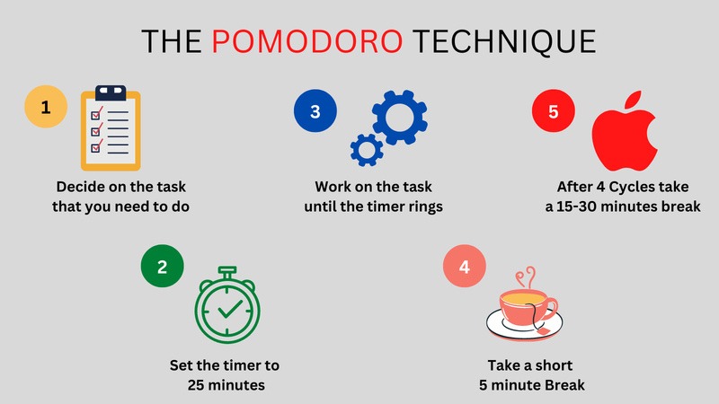 The Pomodoro technique