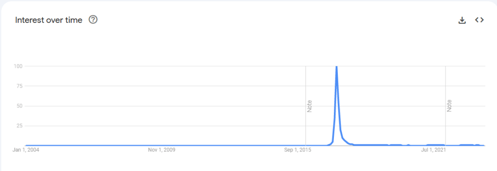 Image of Fidget spinner of google trends